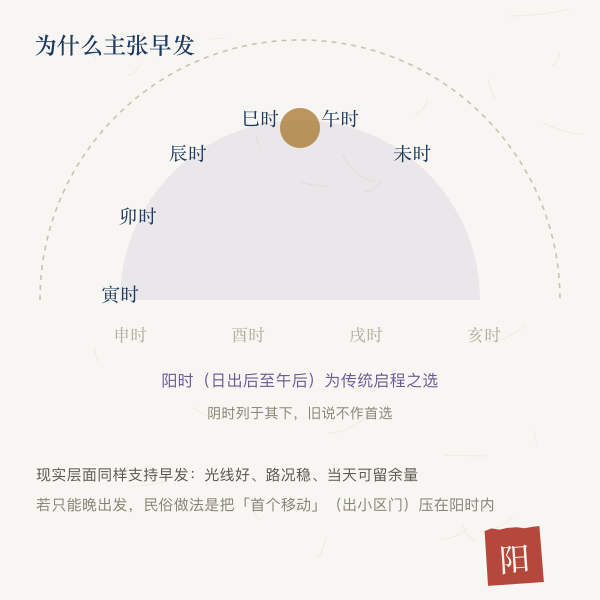 出发时辰阳时窗口示意