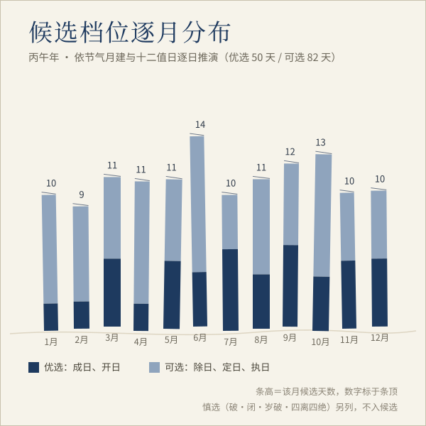 2026年逐月词讼候选吉日分布（优选与可选两档）