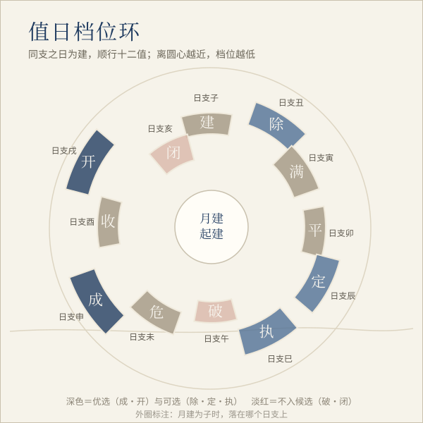 十二值日与词讼取用档位关系示意