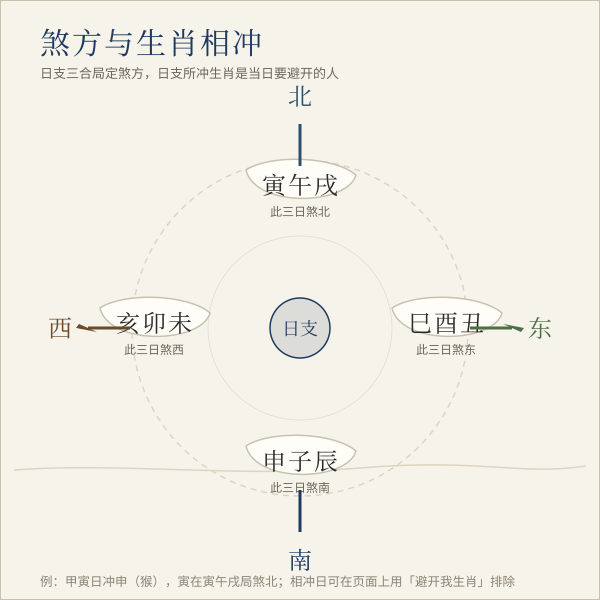 日支三合局煞方与生肖相冲示意