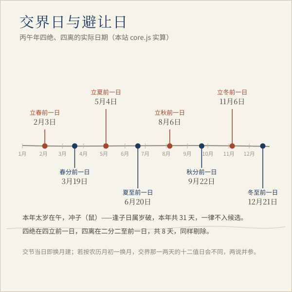 2026年交节与四离四绝日期示意