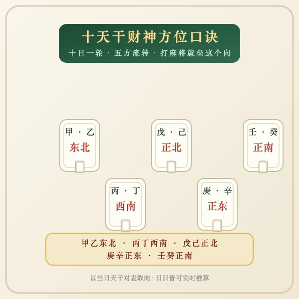 十天干财神方位口诀麻将版对照表