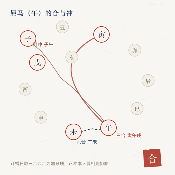 三合局与六合对在十二支上的落点示意