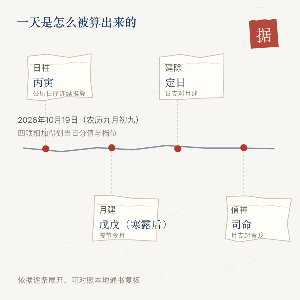 单日择日依据时间轴解剖