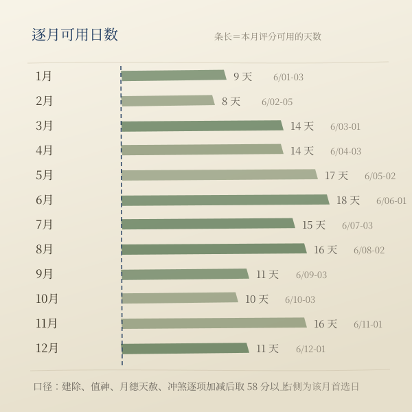本站实算：2026 年逐月定磉吉日数量（按评分口径统计）