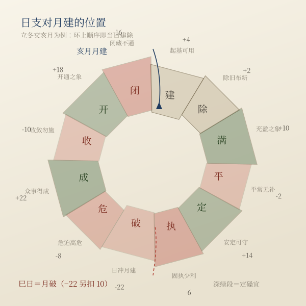 月建与建除：以节定月，日支对月建的第几位