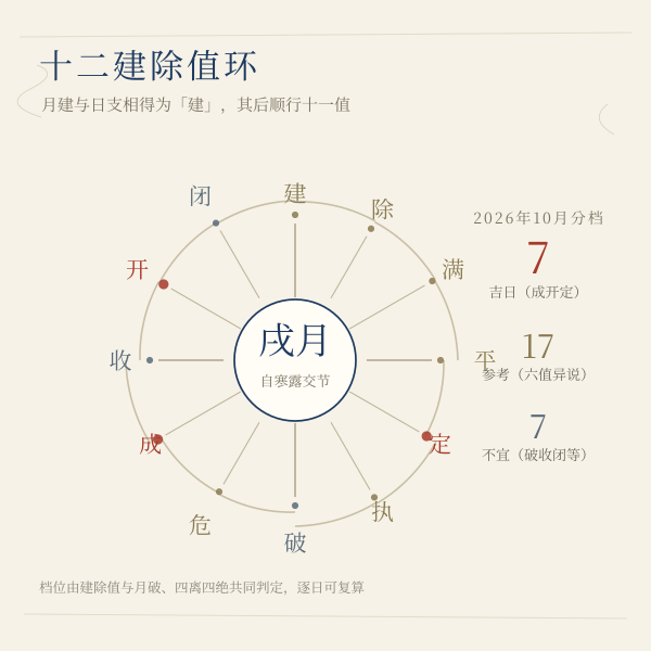 十二建除值环：本月三档归类