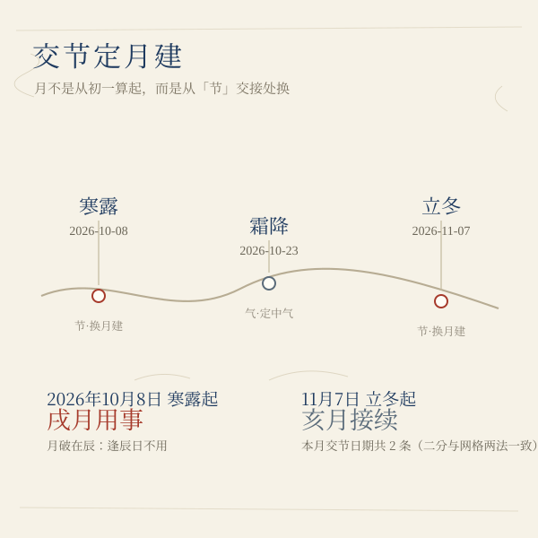 交节定月建：本月两个「节」与月建月破