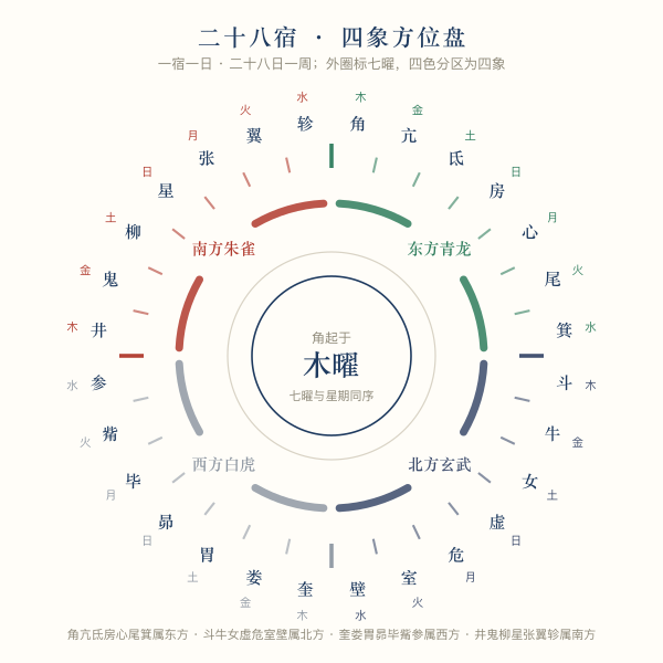 二十八宿四象方位盘:东方青龙、北方玄武、西方白虎、南方朱雀各七宿