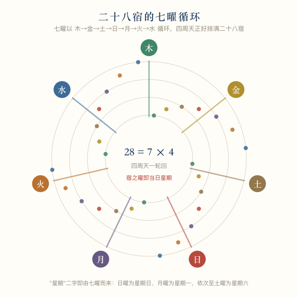 二十八宿七曜循环示意:木金土日月火水四周天