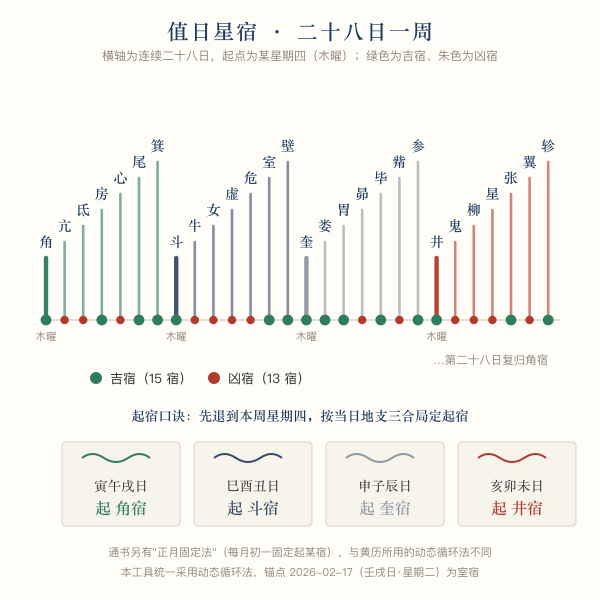 二十八宿值日轮值示意:一宿一日二十八日一周