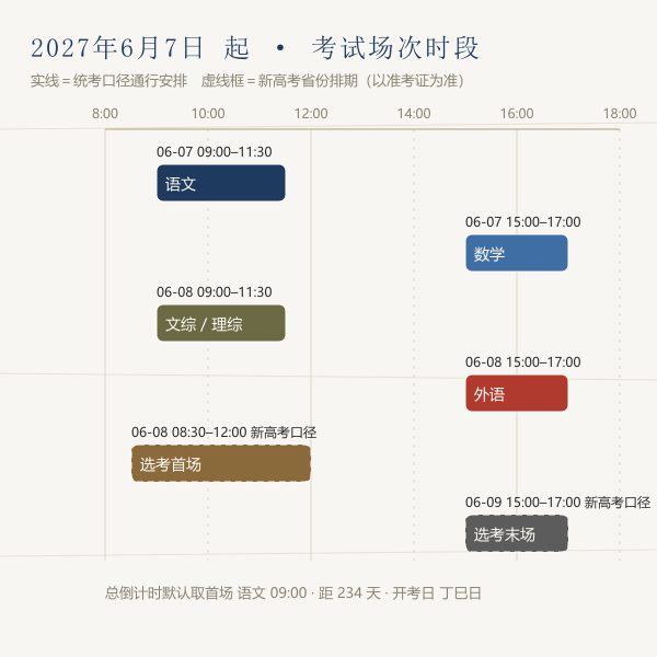 高考两天六场考试时间轴与科目时段图