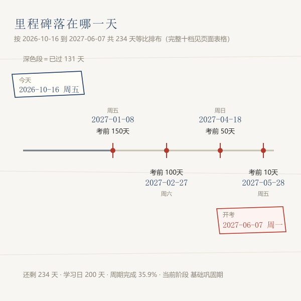 考前100天50天30天10天里程碑日期刻度图