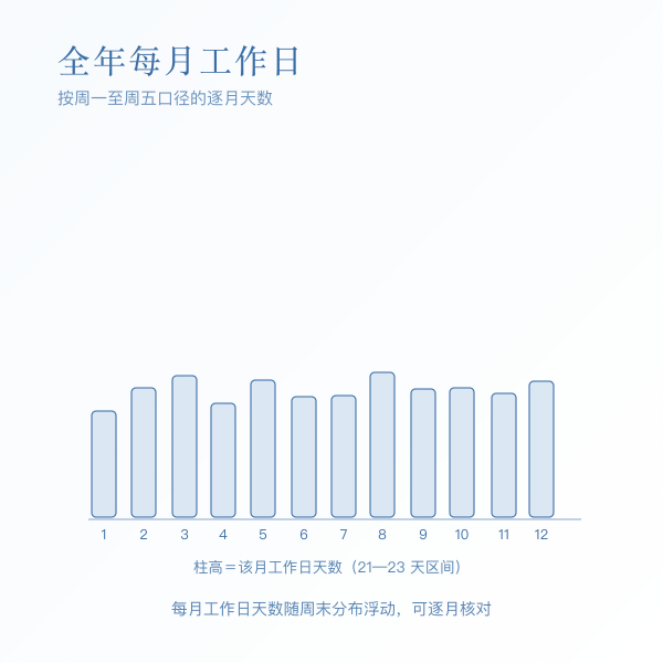 全年每月工作日天数柱状示意:各月工作日天数随周末分布与自定义节假日不同而变化