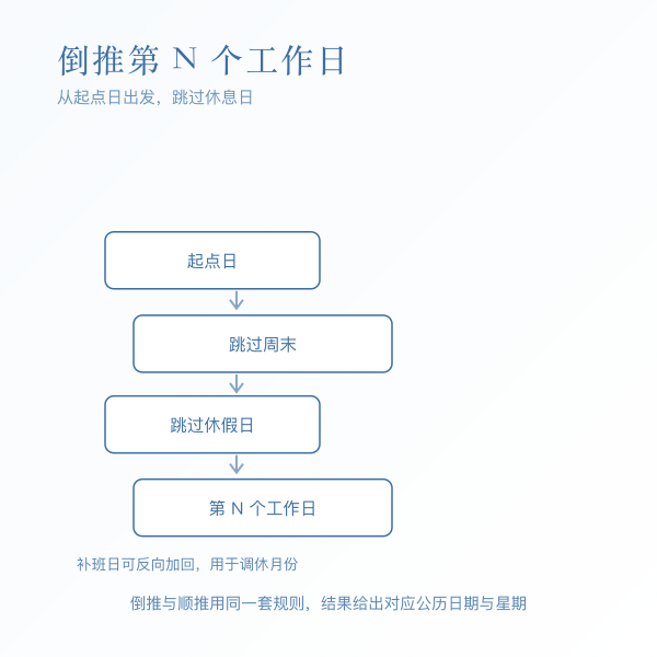 倒推工作日流程示意:从起点前一日开始逐个回数,跳过周末与休假日,数到第 N 个工作日