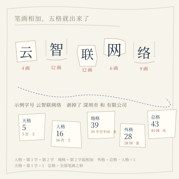 公司字号五格数理推导图