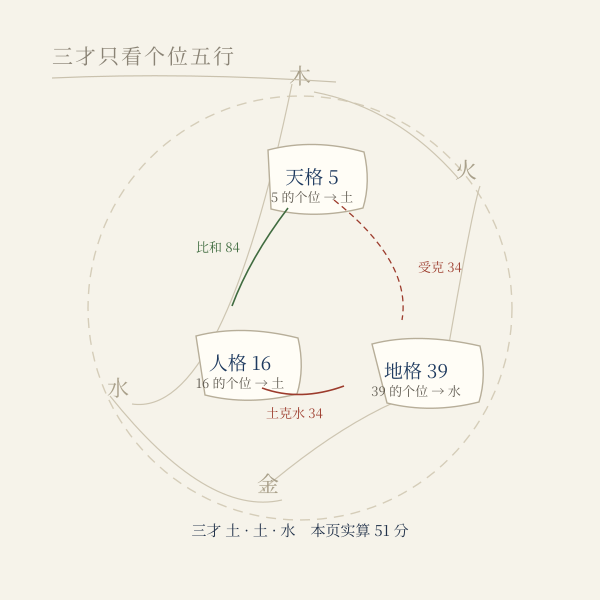 三才五行生克关系图