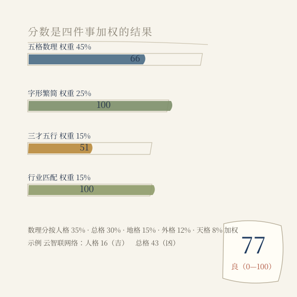 四项评分权重与得分图