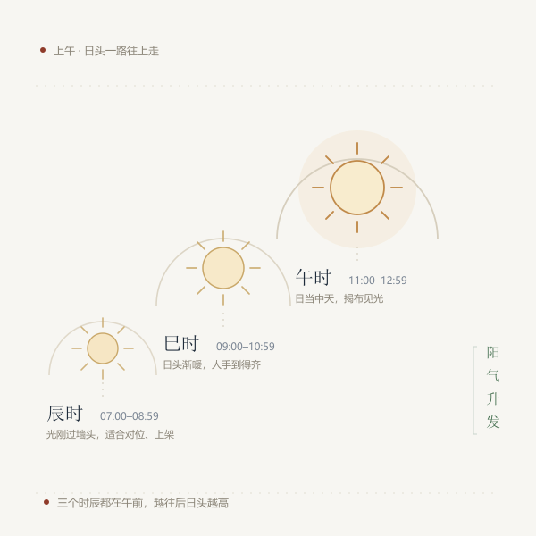 辰时巳时午时三个上午时段的日位与阳气升发示意