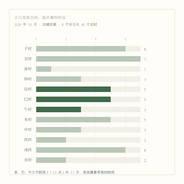 2026年10月挂匾吉日吉时落在十二时辰的次数分布