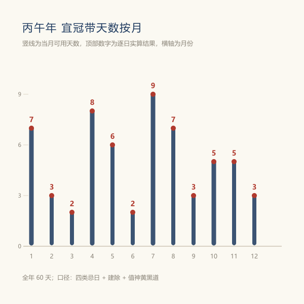 按月吉日数量柱状图