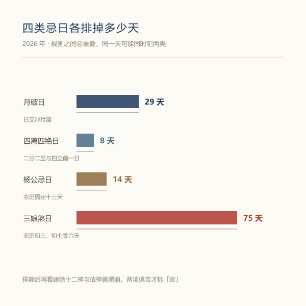 四类忌日排除天数条形图