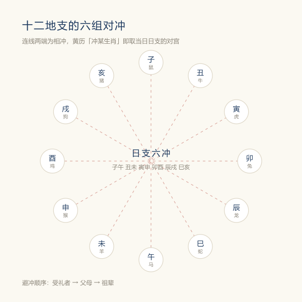 六冲对应关系环形示意图