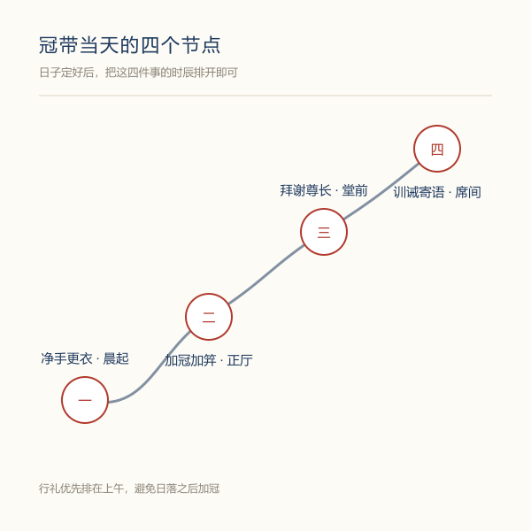冠带当天流程节点示意图