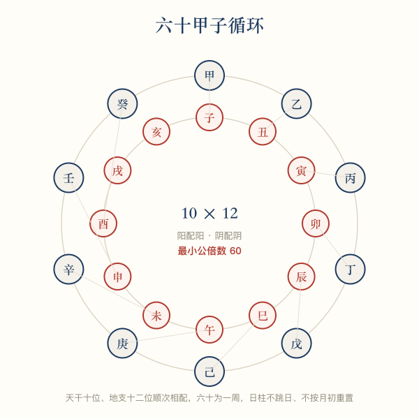 六十甲子循环示意:十天干与十二地支阳配阳阴配阴,六十为一周