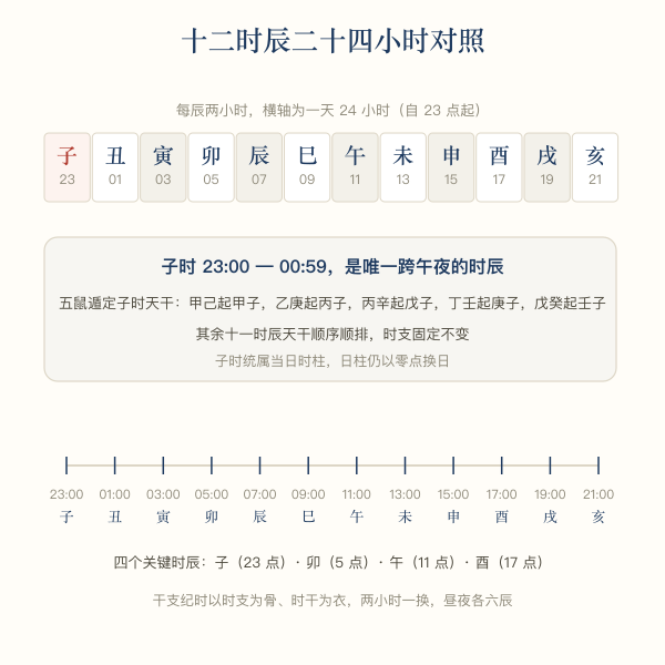 十二时辰二十四小时对照轴:子时跨二十三点至次日零点五十九分