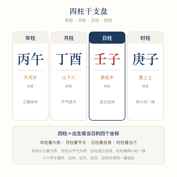 四柱干支盘示意:年柱、月柱、日柱、时柱四层由外到内排列