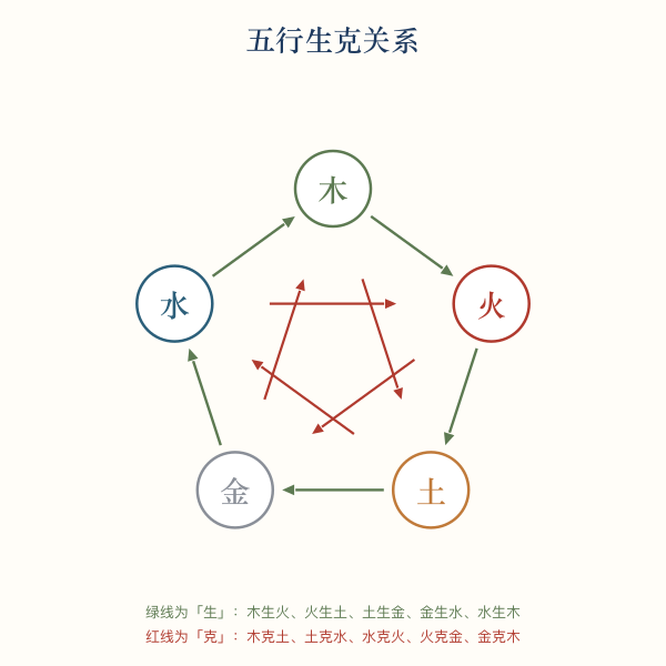 五行生克关系图:木生火生土生金生水生木,木克土克水克火克金克木