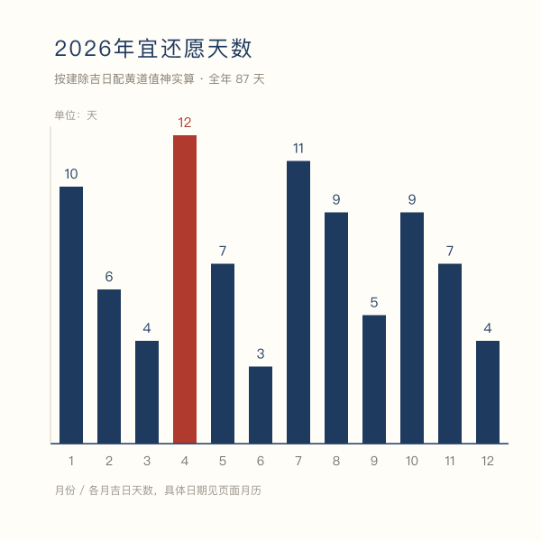 2026年各月宜还愿天数柱状图