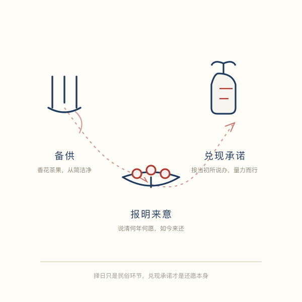 还愿三步流程图