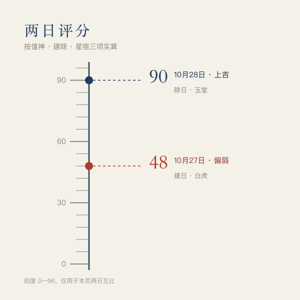 今天与明天两个日期的黄历评分刻度对照