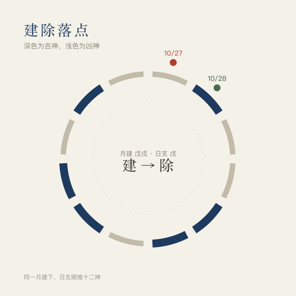 十二建除环上两个日期的落点