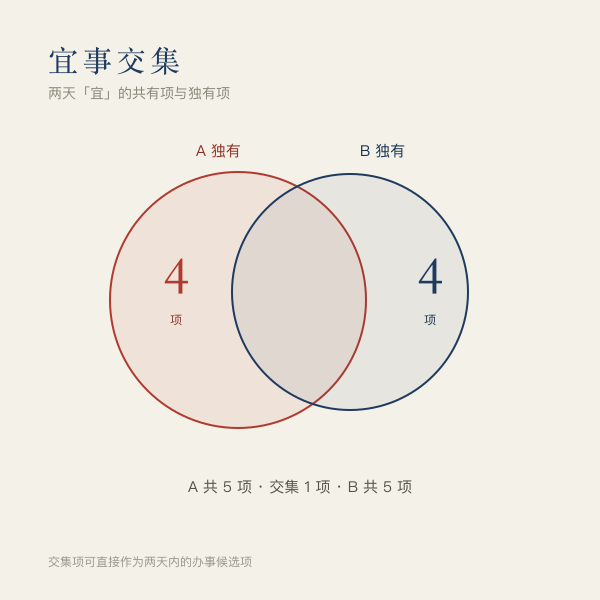 两个日期宜事的交集与差异示意