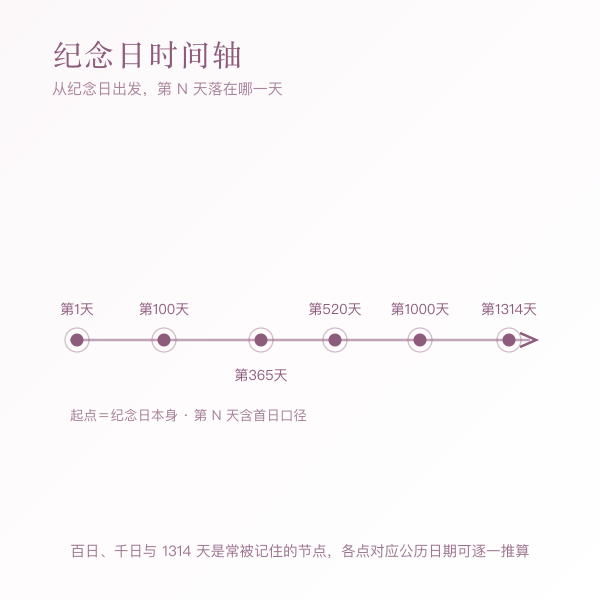 纪念日时间轴示意:纪念日当天为第 1 天,依次经过百日、周年与下次周年节点