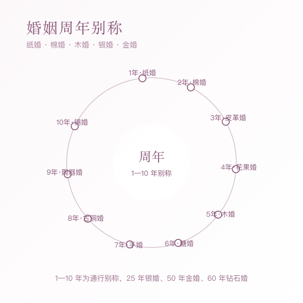 婚姻周年别称环形示意:从纸婚到金婚钻石婚,年份越久象征越坚固