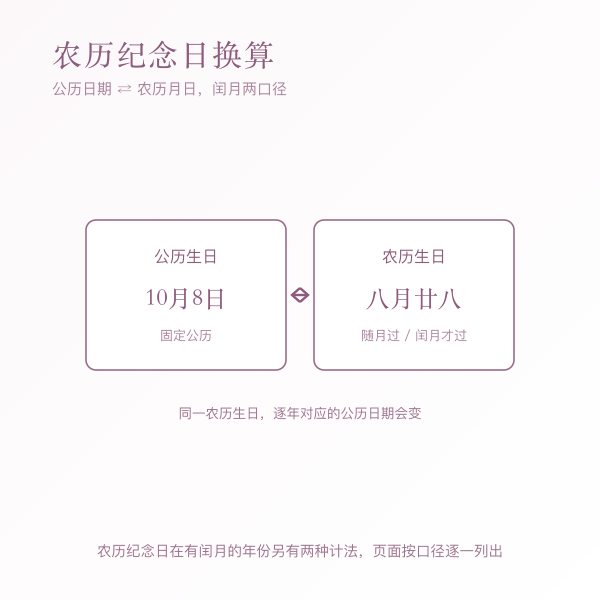 农历纪念日换算示意:农历月日逐年反查对应公历日期,闰月按两种口径处理