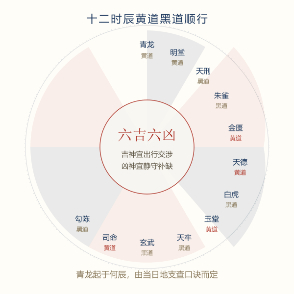 十二时辰黄道黑道十二神顺序图