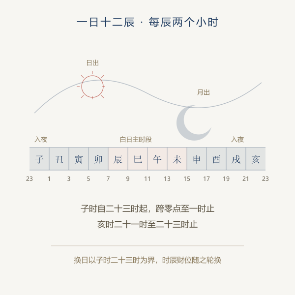十二时辰与钟点时间轴