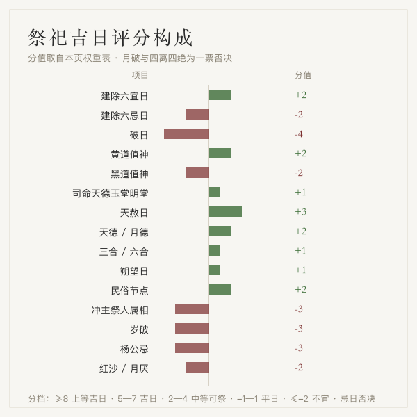 祭祀吉日评分构成条形图