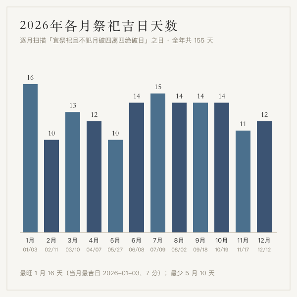 2026年各月祭祀吉日天数柱状图