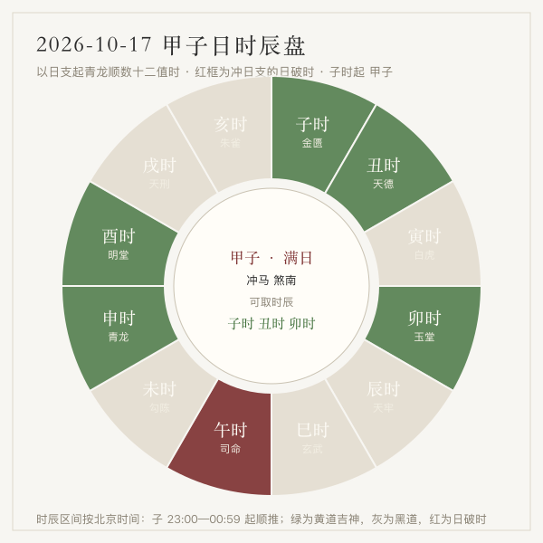 今日十二时辰黄黑道盘（由 core.js 五鼠遁与日支起青龙实算）