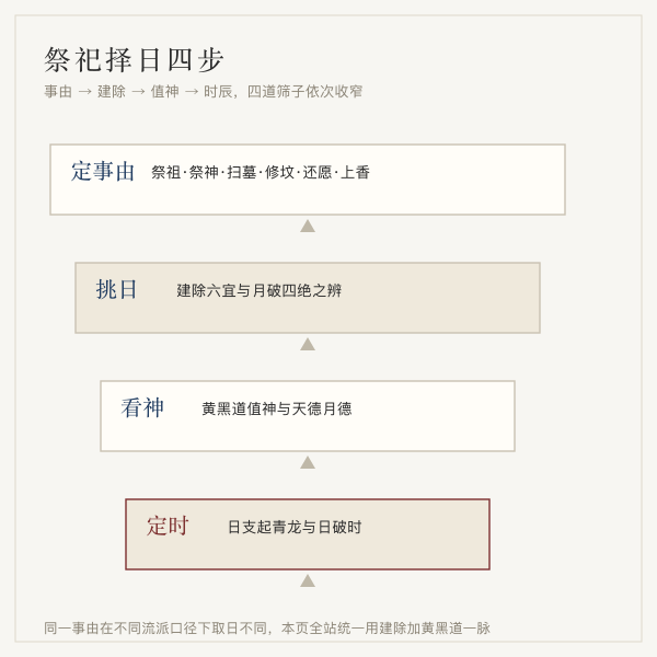 祭祀择日要素示意图