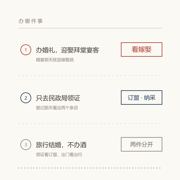 三种走向:办婚礼按嫁娶,只领证按订盟纳采,旅行结婚可不必挑