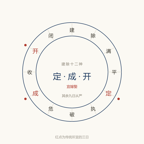建除十二神盘:定、成、开三日为传统所宜