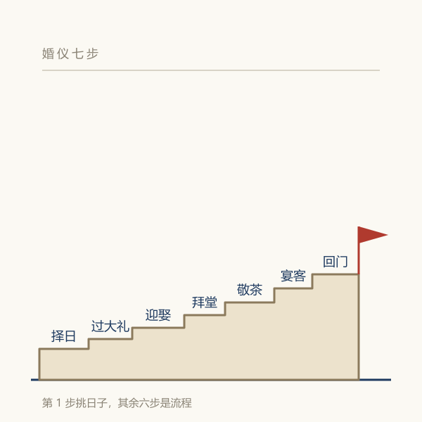 婚仪七步:从定主日子到回门