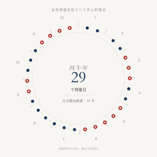2026年将星日在十二个月上的分布时间轴